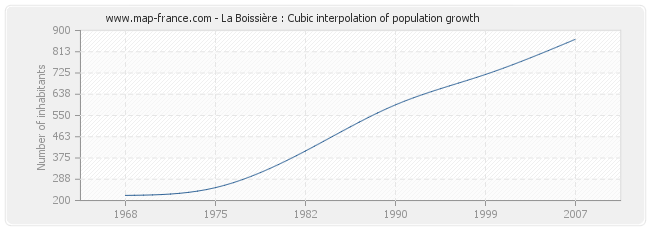 La Boissière : Cubic interpolation of population growth